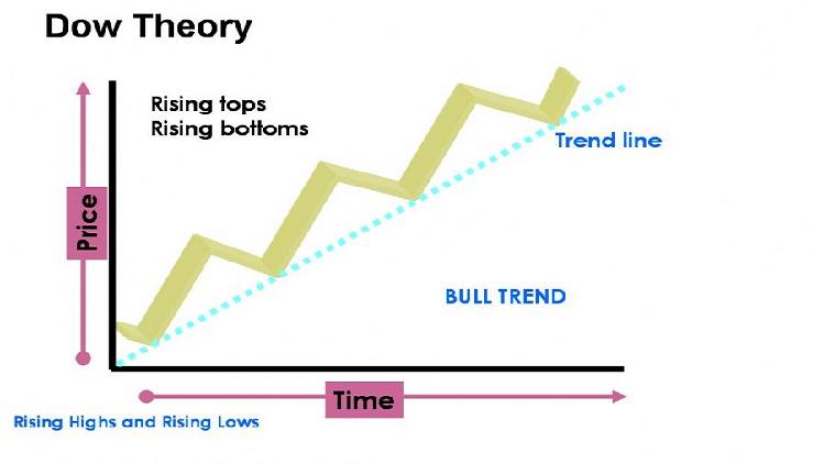 Dow teooria: kuue põhimõtte strateegia
