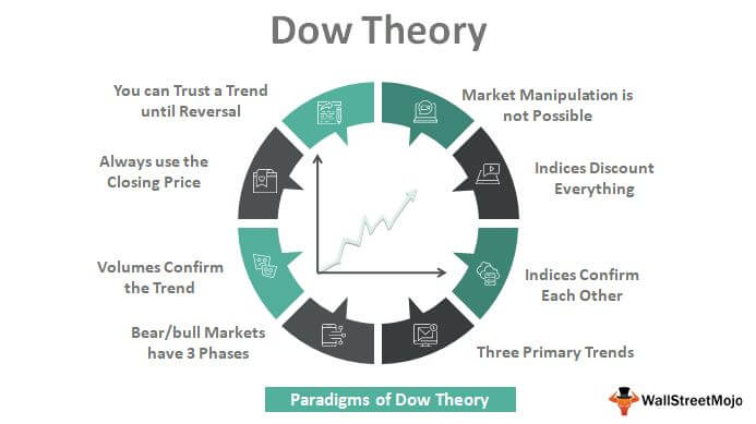 Kuidas Dow teooria toimib: kuus põhipostulaati
