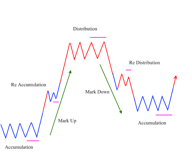 Kuidas rakendada Dow' teooriat krüptoturgudel: akumulatsioon ja levitamine
