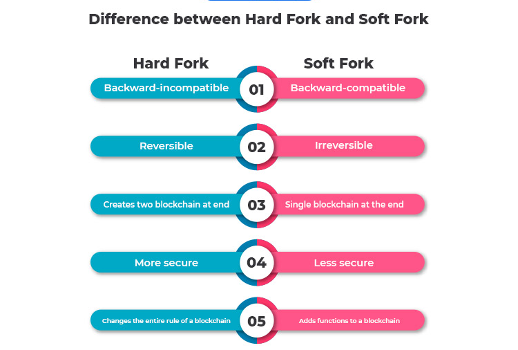 Hard Forki ja Soft Forki erinevus
