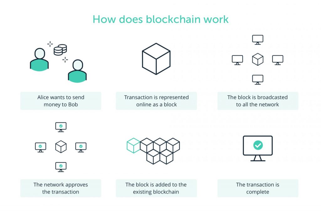 mis on blockchain