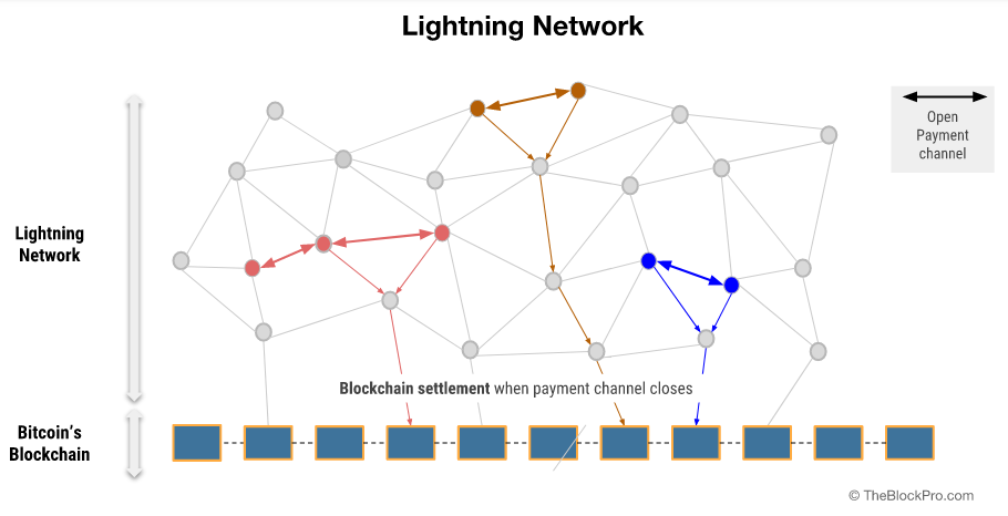 Kas Lightning Network on usaldusväärne?
