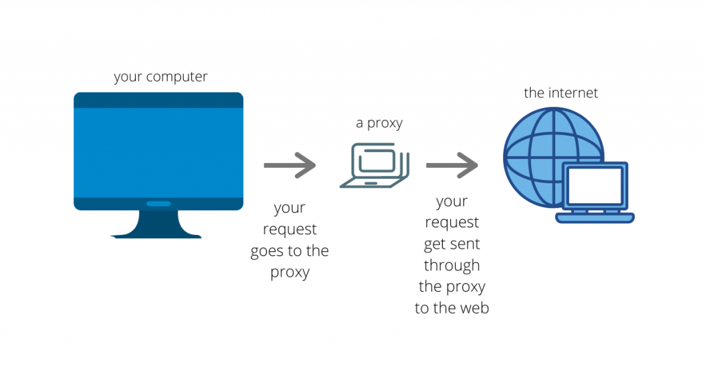 Kas proxy server varjab teie IP aadressi?
