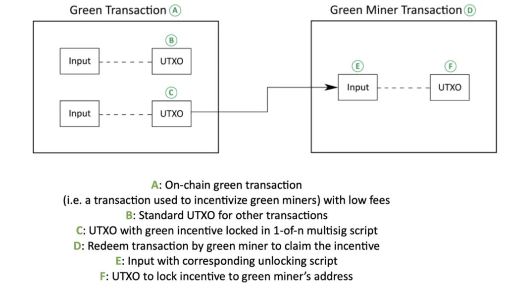 roheline-kaevandaja-transaktion