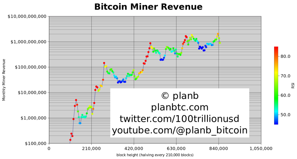 Bitcoin-kaevandaja-tulu