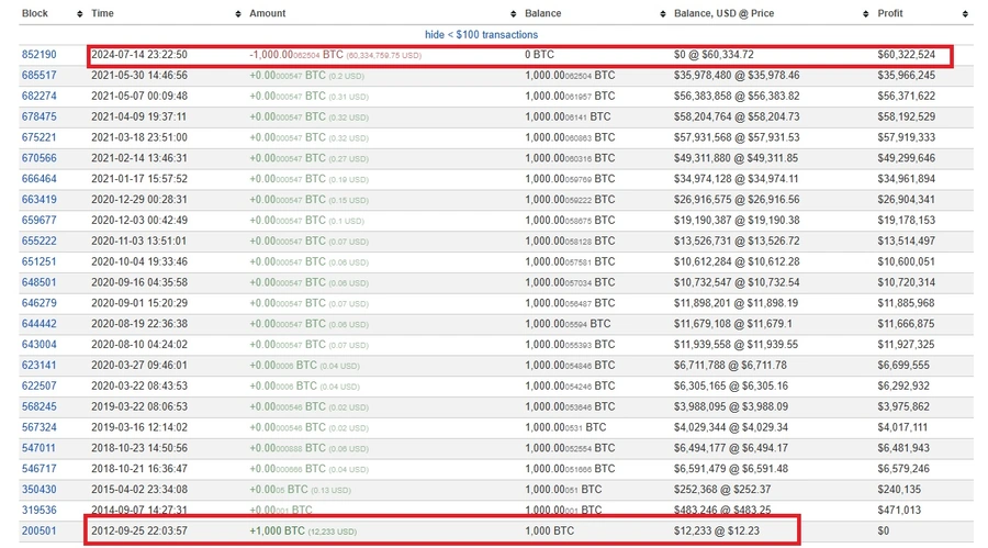 1000-BTC-liikus-pärast-peaaegu-12-aastast-seisakut