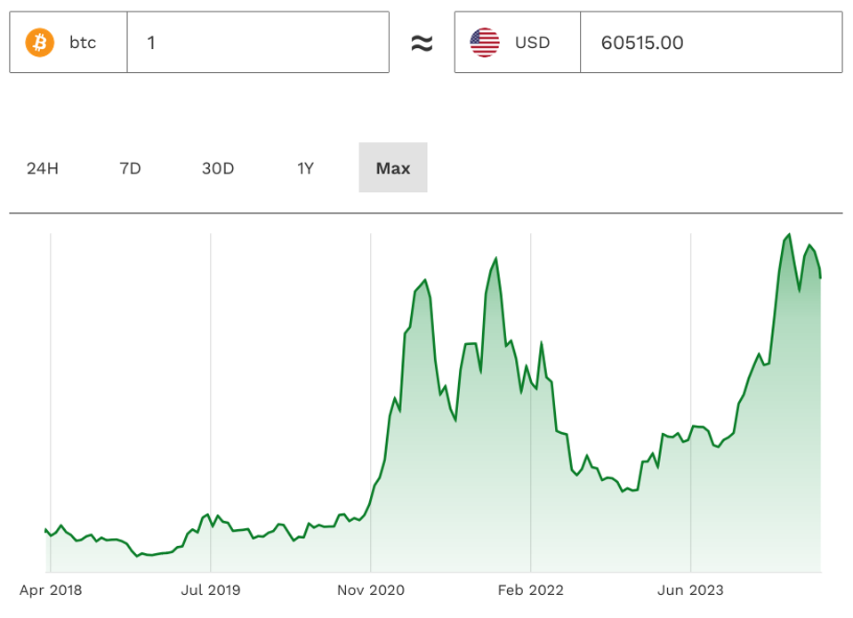 BTC-hinnagraafik-USD