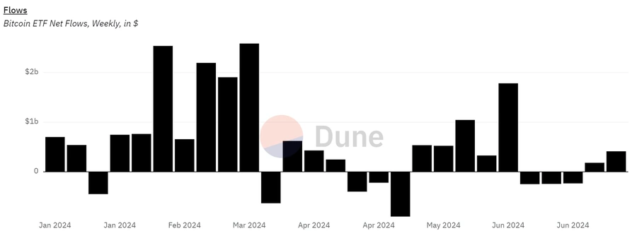 Bitcoin-ETF-i-netovood-nädalas-USA-dollarites