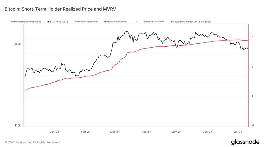 Bitcoini-lühiajalise-omaniku-realiseeritud-hind-ja-MVRV