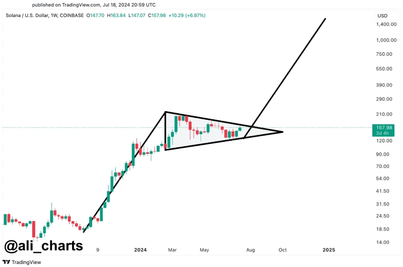 Solana-„bull flag“-muster