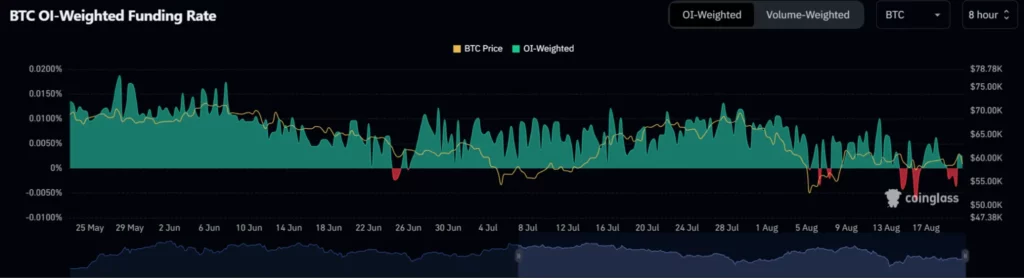 BTC-OI-kaalutud-rahastamise-määr