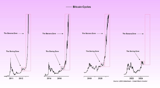 Bitcoini tsükli graafik alates 2011. aastast kuni 2024. aastani
