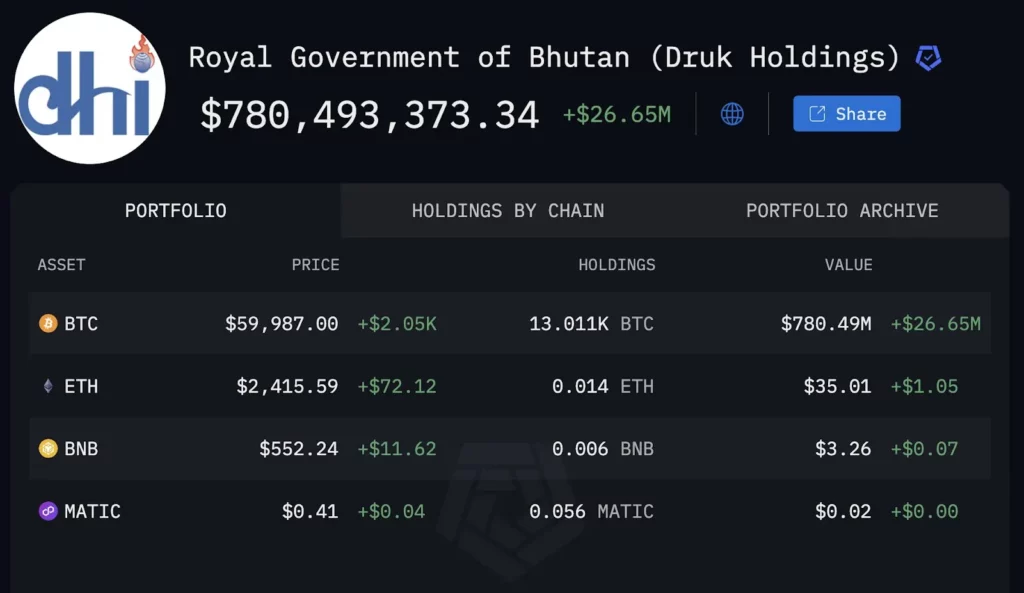 Bhutani-Bitcoini-valdused