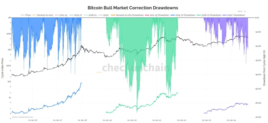 Bitcoin-pulli-turul-parandused-drawdowns