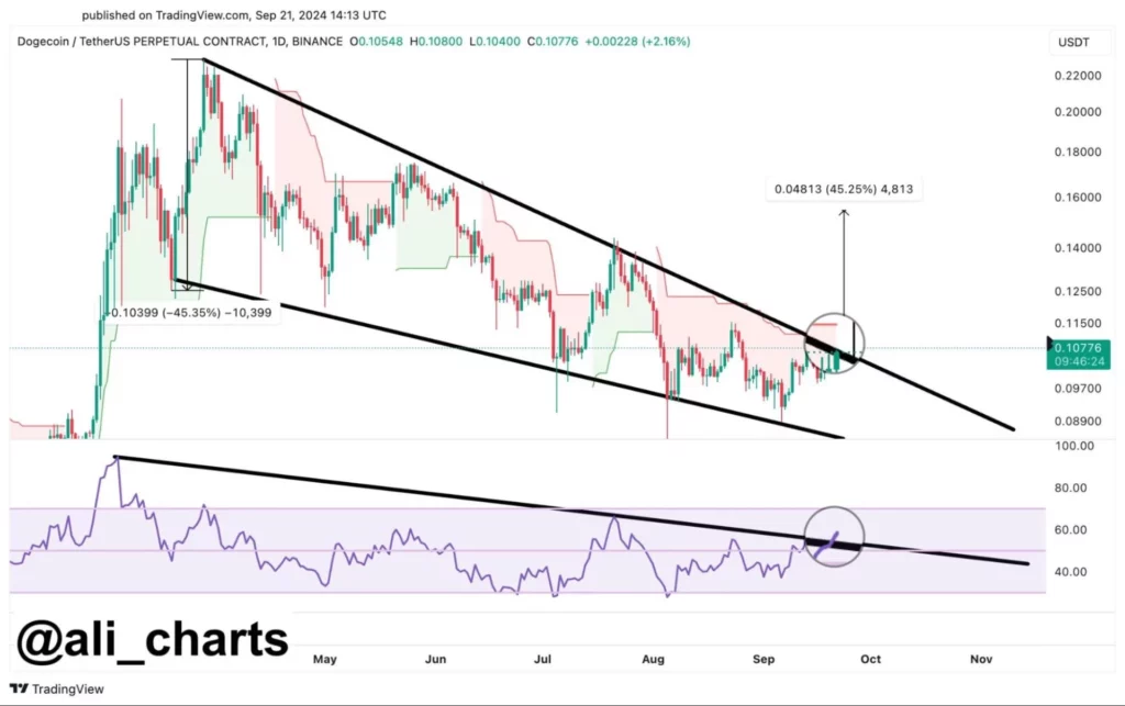 Dogecoin-on-valmistub-bullish-Breakout