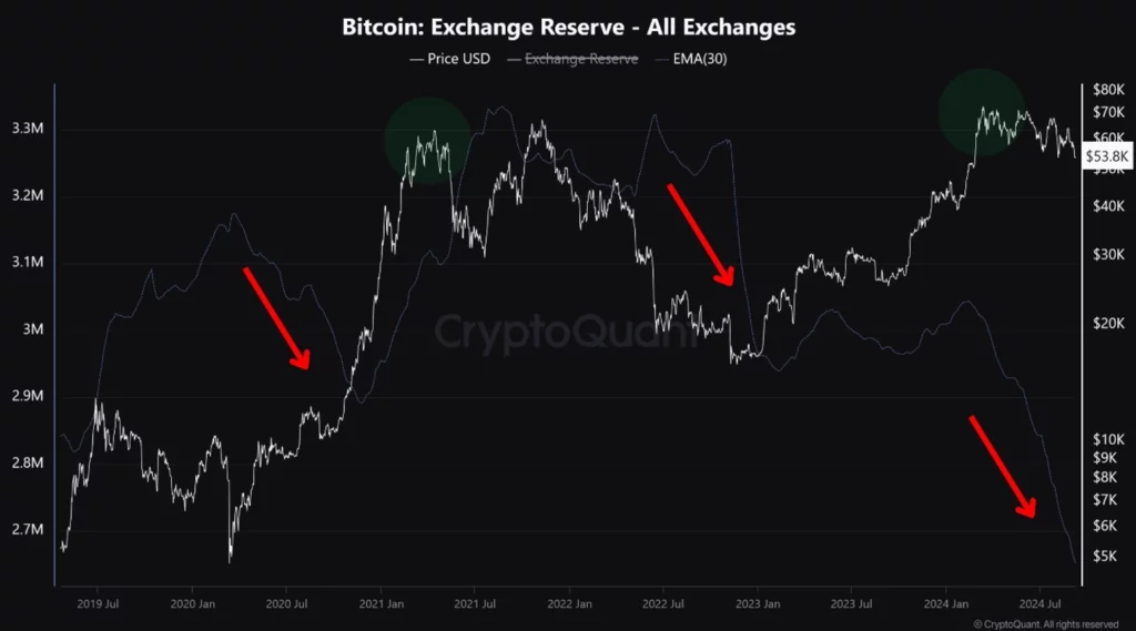 Kõik-vahetused-Bitcoini-reservid