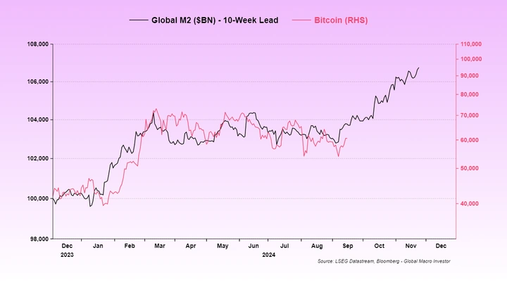 Ülemaailmne-M2-versus-BTC