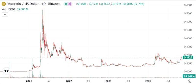 Dogecoini vahetuskursi graafik USA dollarites aastatel 2021-2024
