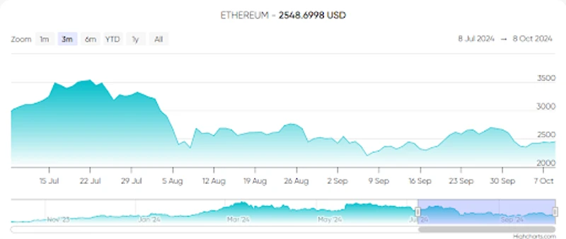 Ethereumi hinnamuutused viimase kolme kuu jooksul
