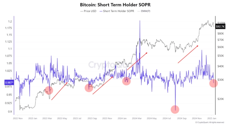 Bitcoini lühiajalise omaniku SOPR graafik koos suundumustega
