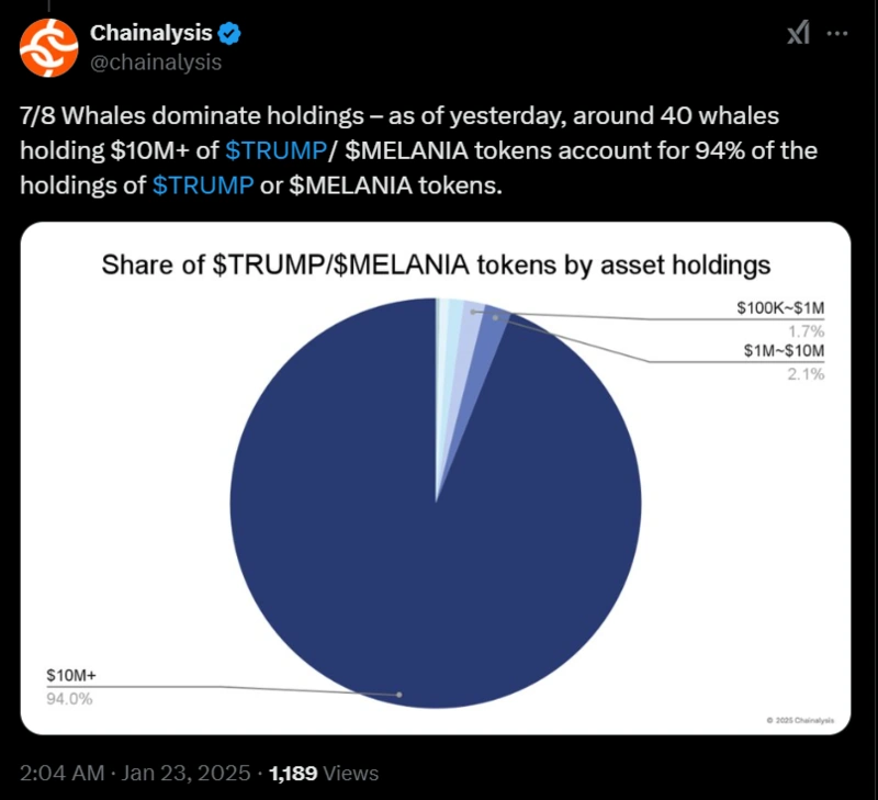 Graafik, mis näitab 94% $TRUMP$MELANIA tokenitest, mis on vaalade käes.